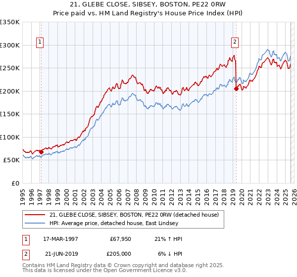 21, GLEBE CLOSE, SIBSEY, BOSTON, PE22 0RW: Price paid vs HM Land Registry's House Price Index