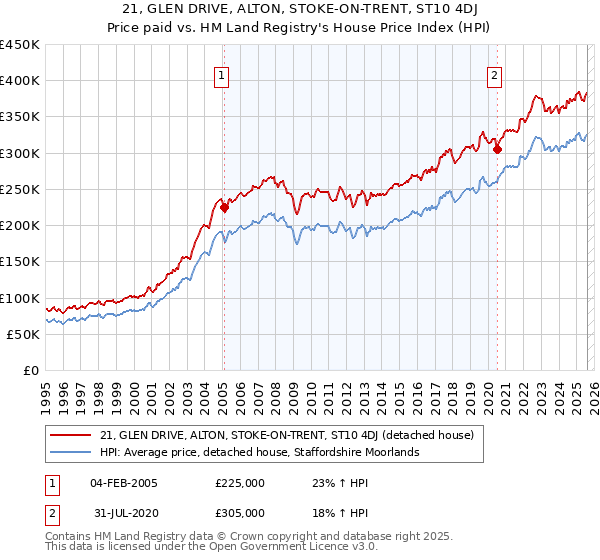 21, GLEN DRIVE, ALTON, STOKE-ON-TRENT, ST10 4DJ: Price paid vs HM Land Registry's House Price Index