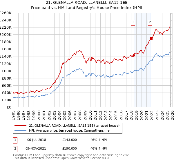 21, GLENALLA ROAD, LLANELLI, SA15 1EE: Price paid vs HM Land Registry's House Price Index