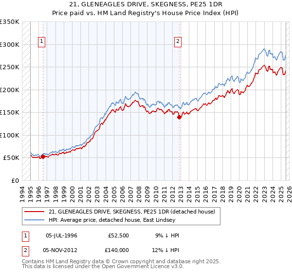 21, GLENEAGLES DRIVE, SKEGNESS, PE25 1DR: Price paid vs HM Land Registry's House Price Index