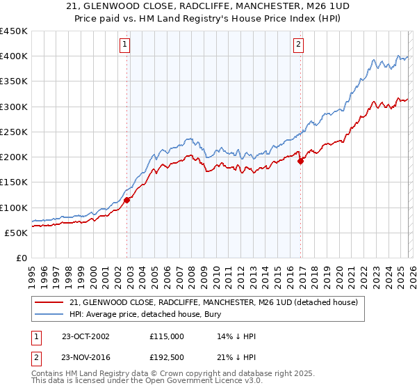 21, GLENWOOD CLOSE, RADCLIFFE, MANCHESTER, M26 1UD: Price paid vs HM Land Registry's House Price Index