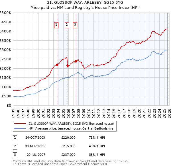 21, GLOSSOP WAY, ARLESEY, SG15 6YG: Price paid vs HM Land Registry's House Price Index