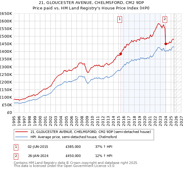 21, GLOUCESTER AVENUE, CHELMSFORD, CM2 9DP: Price paid vs HM Land Registry's House Price Index
