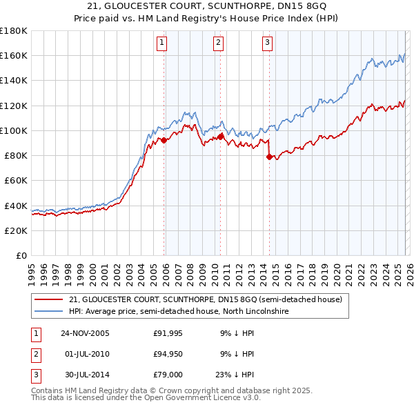 21, GLOUCESTER COURT, SCUNTHORPE, DN15 8GQ: Price paid vs HM Land Registry's House Price Index