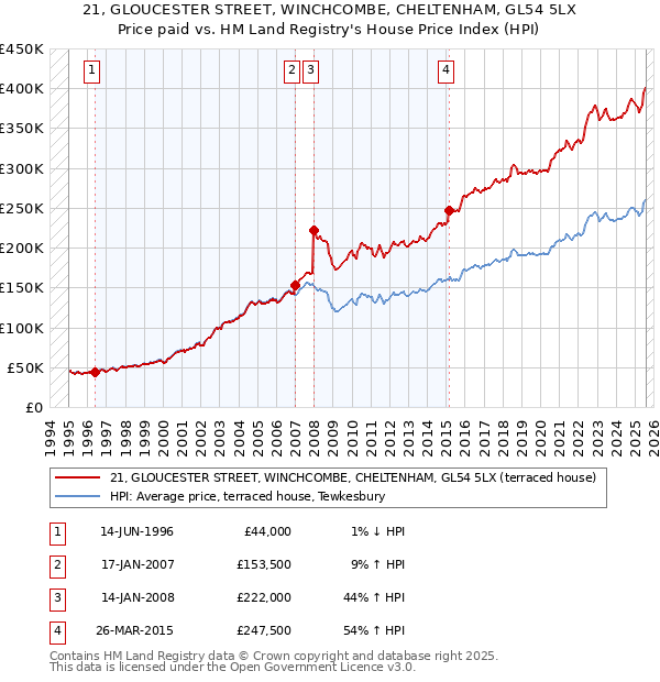 21, GLOUCESTER STREET, WINCHCOMBE, CHELTENHAM, GL54 5LX: Price paid vs HM Land Registry's House Price Index