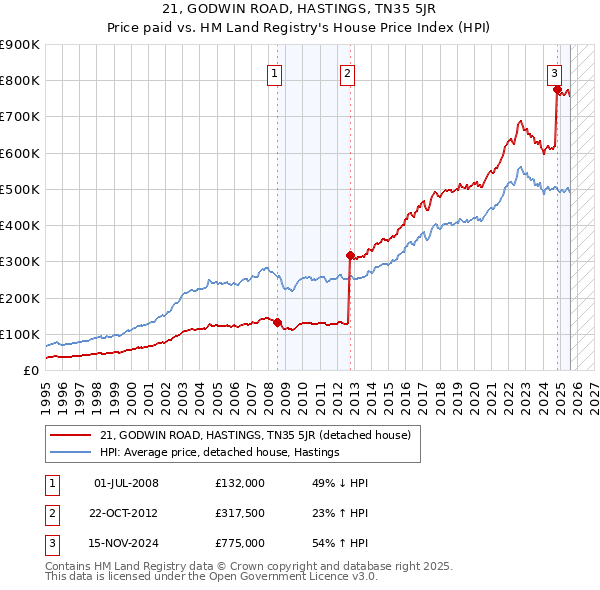 21, GODWIN ROAD, HASTINGS, TN35 5JR: Price paid vs HM Land Registry's House Price Index