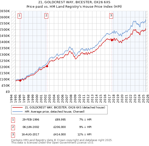 21, GOLDCREST WAY, BICESTER, OX26 6XS: Price paid vs HM Land Registry's House Price Index
