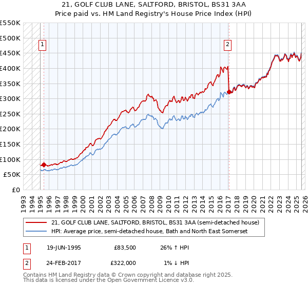 21, GOLF CLUB LANE, SALTFORD, BRISTOL, BS31 3AA: Price paid vs HM Land Registry's House Price Index