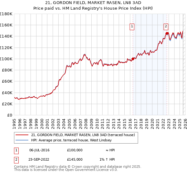 21, GORDON FIELD, MARKET RASEN, LN8 3AD: Price paid vs HM Land Registry's House Price Index