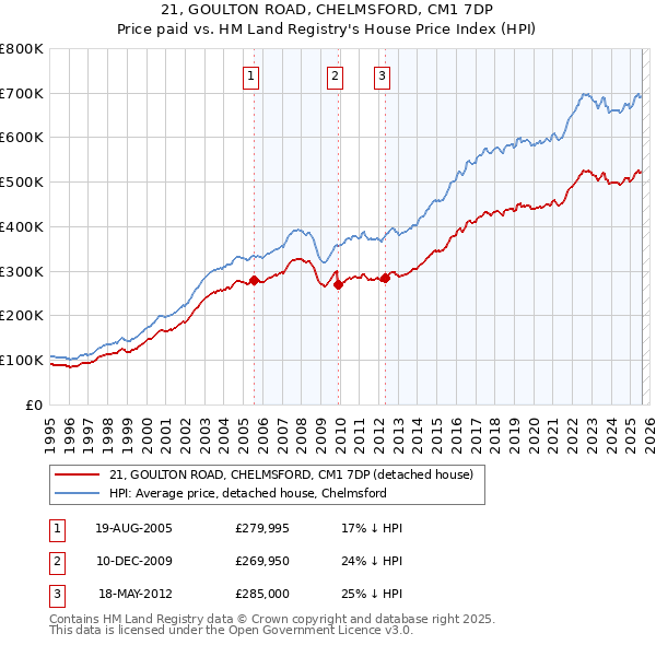 21, GOULTON ROAD, CHELMSFORD, CM1 7DP: Price paid vs HM Land Registry's House Price Index