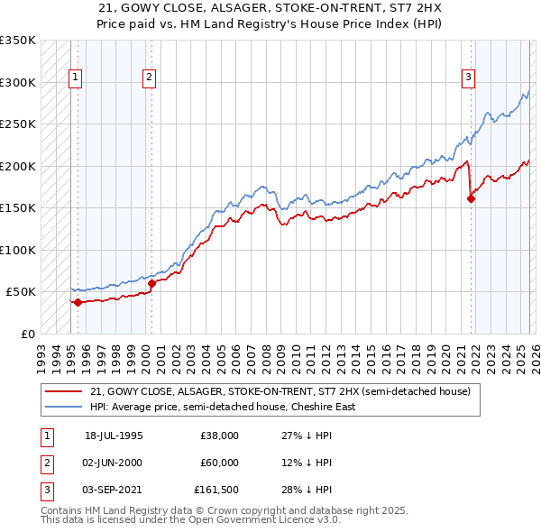 21, GOWY CLOSE, ALSAGER, STOKE-ON-TRENT, ST7 2HX: Price paid vs HM Land Registry's House Price Index