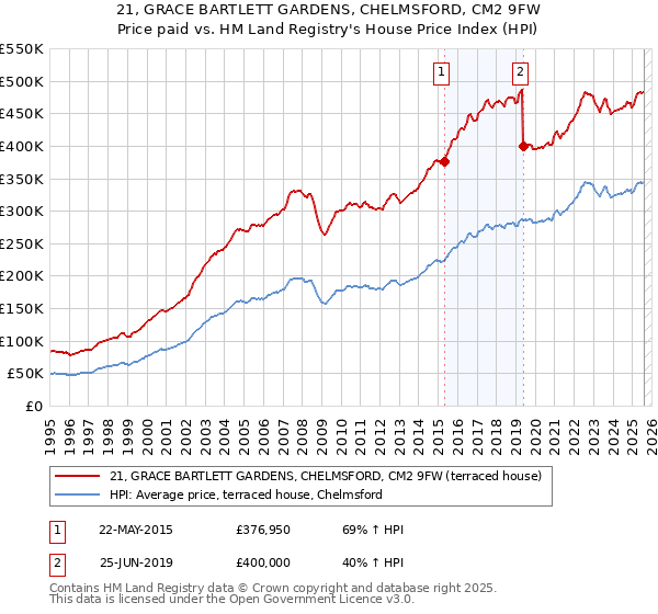 21, GRACE BARTLETT GARDENS, CHELMSFORD, CM2 9FW: Price paid vs HM Land Registry's House Price Index