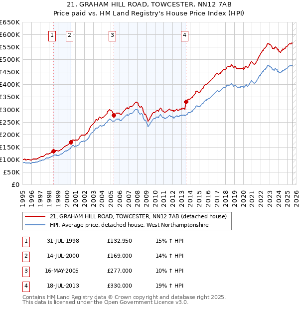 21, GRAHAM HILL ROAD, TOWCESTER, NN12 7AB: Price paid vs HM Land Registry's House Price Index