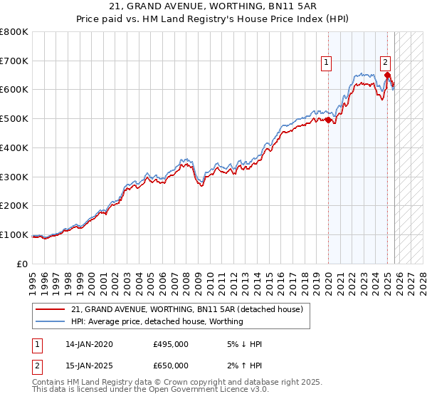 21, GRAND AVENUE, WORTHING, BN11 5AR: Price paid vs HM Land Registry's House Price Index