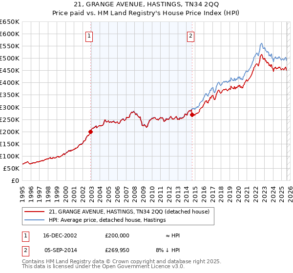 21, GRANGE AVENUE, HASTINGS, TN34 2QQ: Price paid vs HM Land Registry's House Price Index