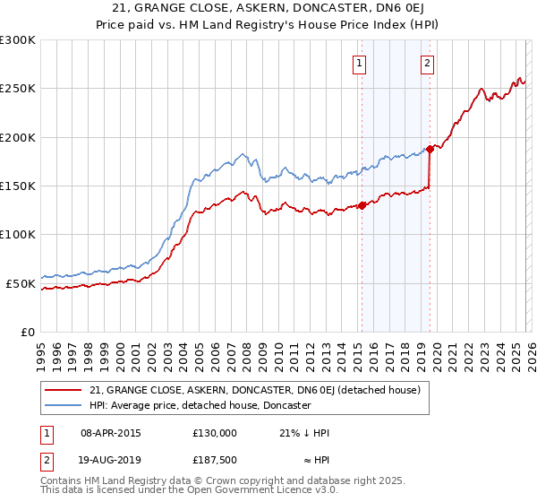 21, GRANGE CLOSE, ASKERN, DONCASTER, DN6 0EJ: Price paid vs HM Land Registry's House Price Index