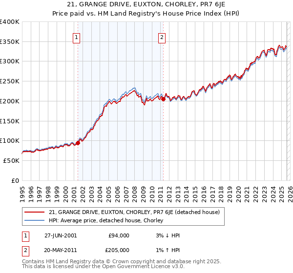 21, GRANGE DRIVE, EUXTON, CHORLEY, PR7 6JE: Price paid vs HM Land Registry's House Price Index