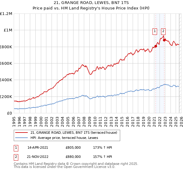 21, GRANGE ROAD, LEWES, BN7 1TS: Price paid vs HM Land Registry's House Price Index