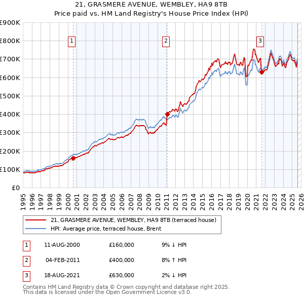 21, GRASMERE AVENUE, WEMBLEY, HA9 8TB: Price paid vs HM Land Registry's House Price Index