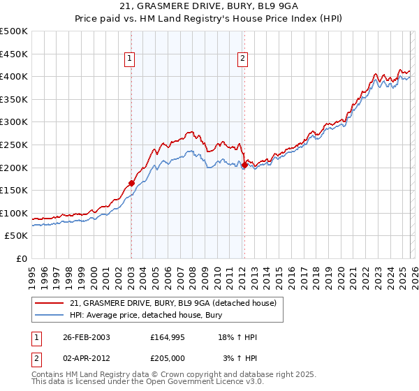 21, GRASMERE DRIVE, BURY, BL9 9GA: Price paid vs HM Land Registry's House Price Index