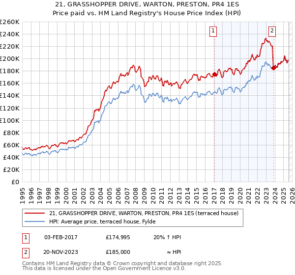 21, GRASSHOPPER DRIVE, WARTON, PRESTON, PR4 1ES: Price paid vs HM Land Registry's House Price Index