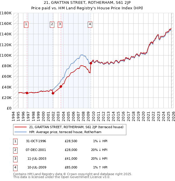 21, GRATTAN STREET, ROTHERHAM, S61 2JP: Price paid vs HM Land Registry's House Price Index