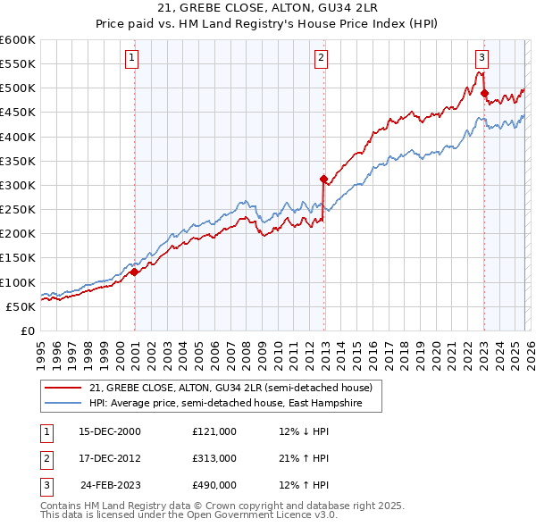 21, GREBE CLOSE, ALTON, GU34 2LR: Price paid vs HM Land Registry's House Price Index