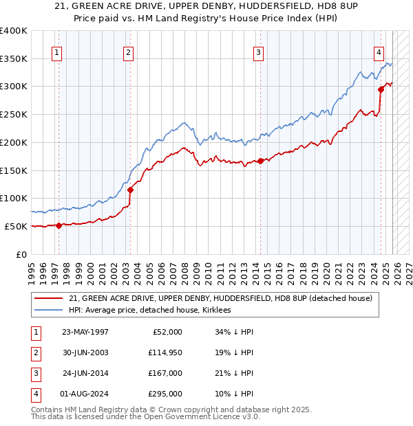 21, GREEN ACRE DRIVE, UPPER DENBY, HUDDERSFIELD, HD8 8UP: Price paid vs HM Land Registry's House Price Index