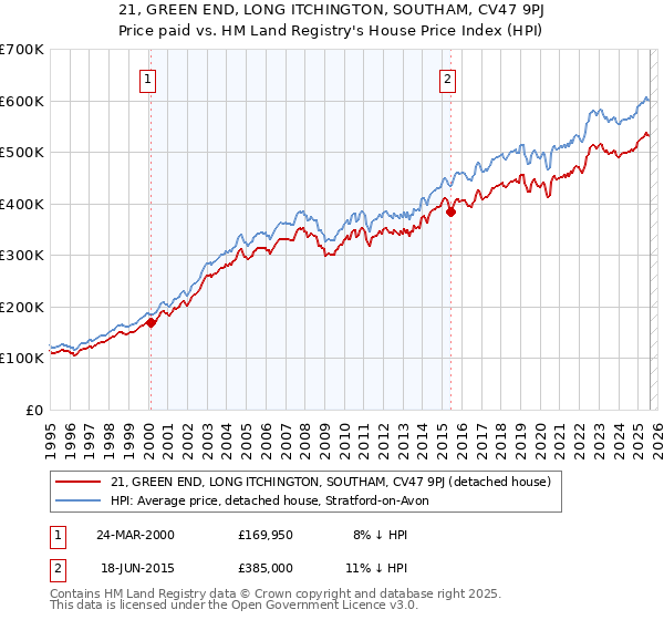 21, GREEN END, LONG ITCHINGTON, SOUTHAM, CV47 9PJ: Price paid vs HM Land Registry's House Price Index