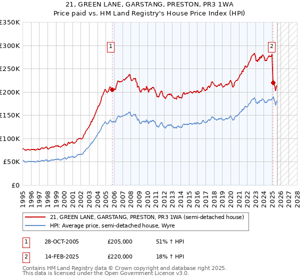 21, GREEN LANE, GARSTANG, PRESTON, PR3 1WA: Price paid vs HM Land Registry's House Price Index
