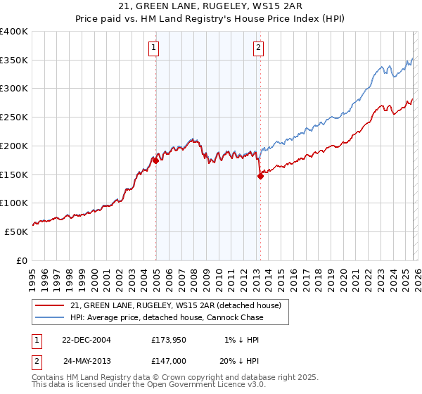 21, GREEN LANE, RUGELEY, WS15 2AR: Price paid vs HM Land Registry's House Price Index