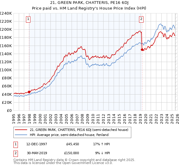 21, GREEN PARK, CHATTERIS, PE16 6DJ: Price paid vs HM Land Registry's House Price Index