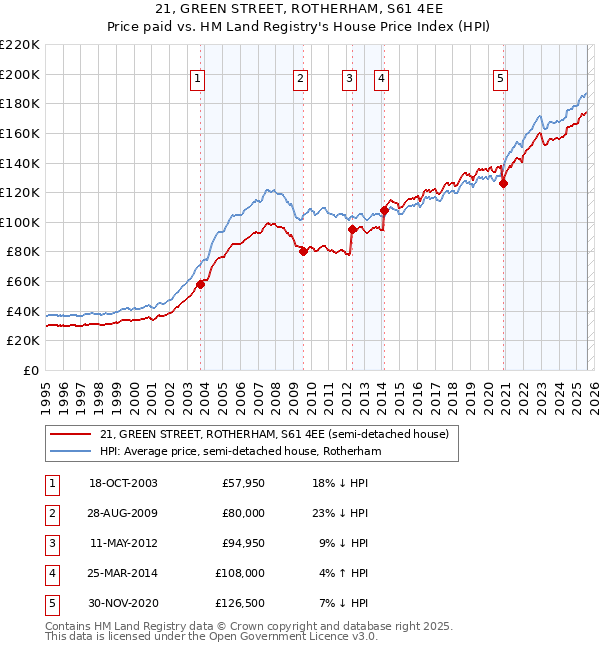 21, GREEN STREET, ROTHERHAM, S61 4EE: Price paid vs HM Land Registry's House Price Index