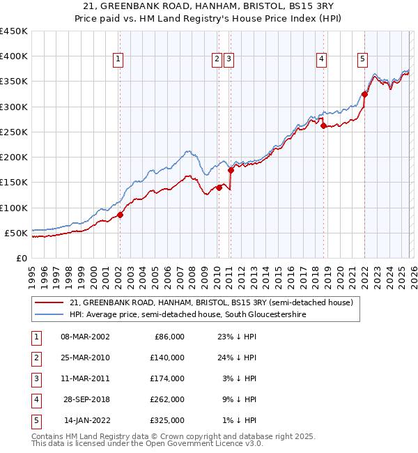 21, GREENBANK ROAD, HANHAM, BRISTOL, BS15 3RY: Price paid vs HM Land Registry's House Price Index