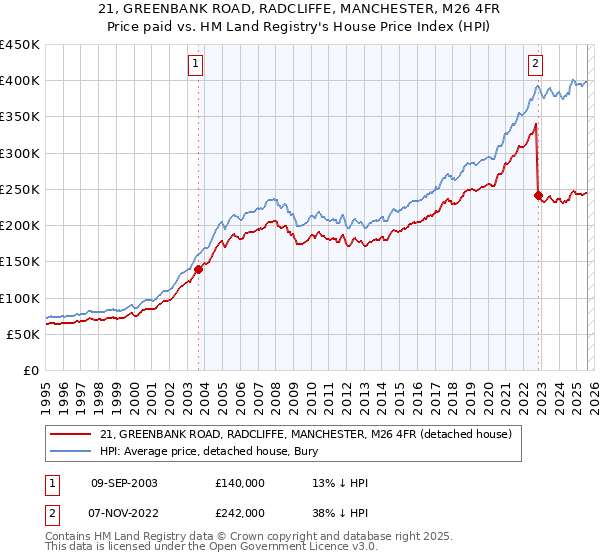 21, GREENBANK ROAD, RADCLIFFE, MANCHESTER, M26 4FR: Price paid vs HM Land Registry's House Price Index