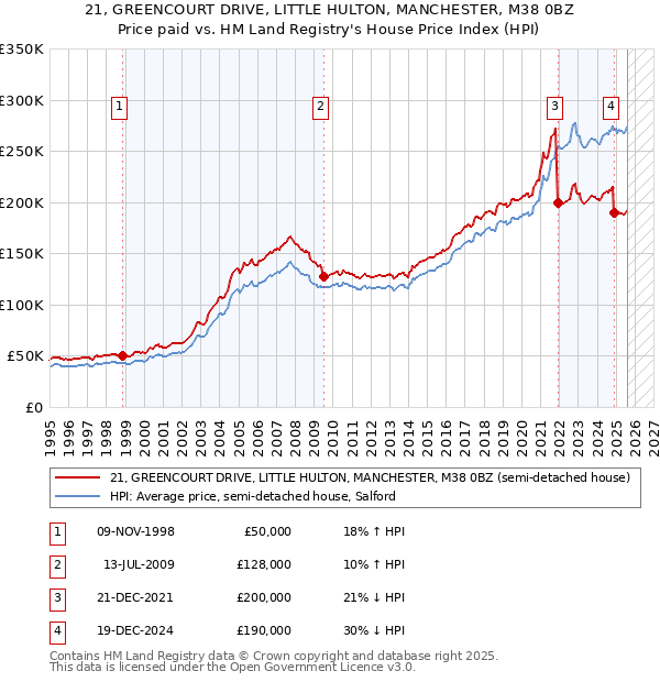 21, GREENCOURT DRIVE, LITTLE HULTON, MANCHESTER, M38 0BZ: Price paid vs HM Land Registry's House Price Index