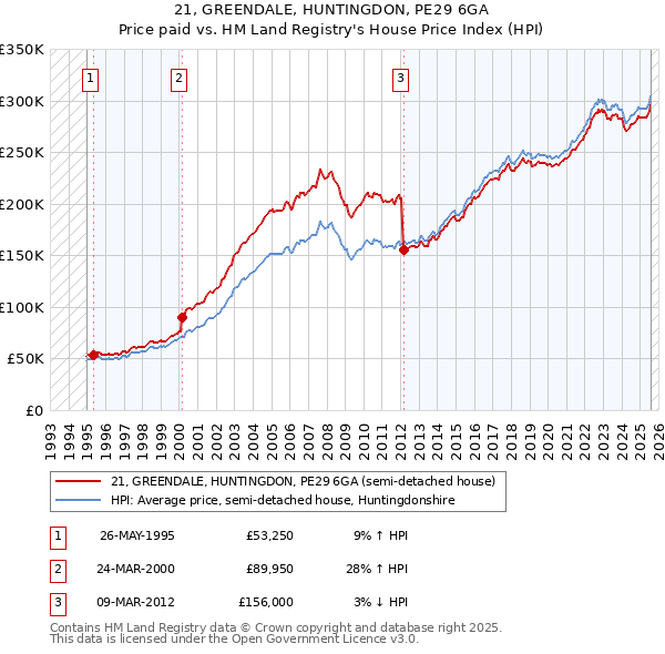 21, GREENDALE, HUNTINGDON, PE29 6GA: Price paid vs HM Land Registry's House Price Index