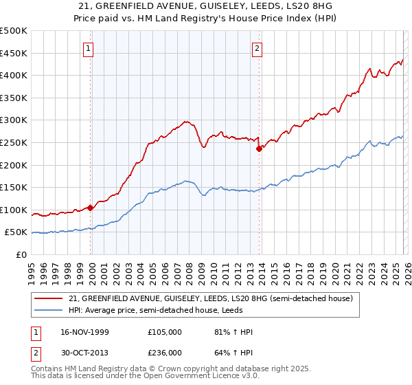 21, GREENFIELD AVENUE, GUISELEY, LEEDS, LS20 8HG: Price paid vs HM Land Registry's House Price Index