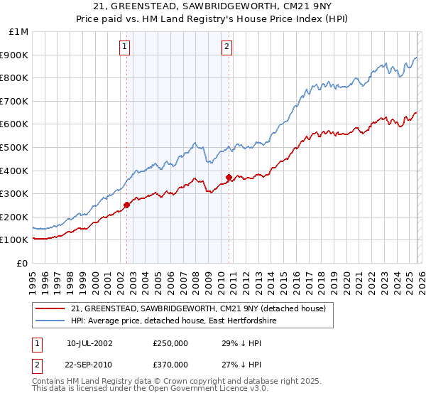 21, GREENSTEAD, SAWBRIDGEWORTH, CM21 9NY: Price paid vs HM Land Registry's House Price Index