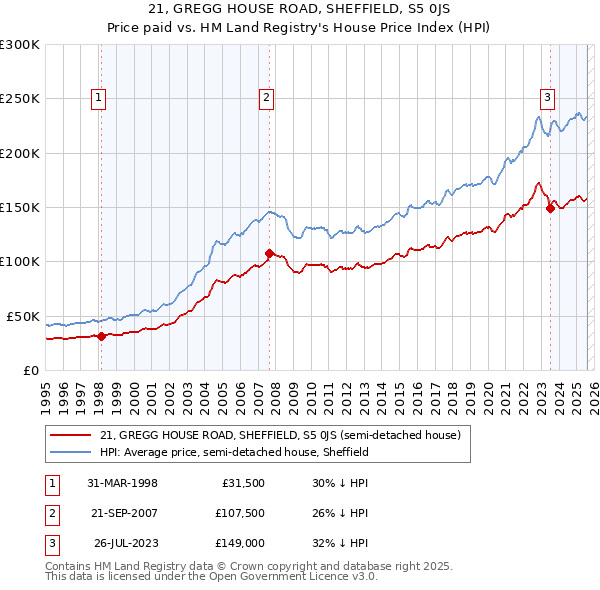 21, GREGG HOUSE ROAD, SHEFFIELD, S5 0JS: Price paid vs HM Land Registry's House Price Index