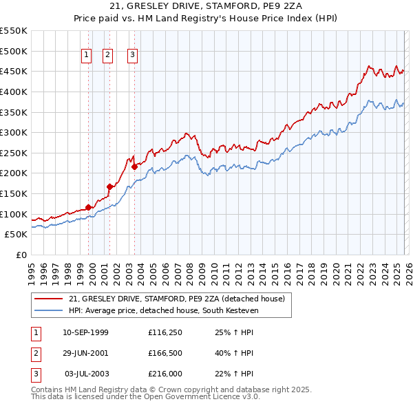 21, GRESLEY DRIVE, STAMFORD, PE9 2ZA: Price paid vs HM Land Registry's House Price Index