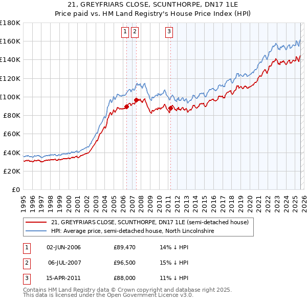 21, GREYFRIARS CLOSE, SCUNTHORPE, DN17 1LE: Price paid vs HM Land Registry's House Price Index