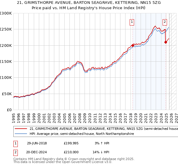 21, GRIMSTHORPE AVENUE, BARTON SEAGRAVE, KETTERING, NN15 5ZG: Price paid vs HM Land Registry's House Price Index