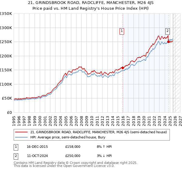 21, GRINDSBROOK ROAD, RADCLIFFE, MANCHESTER, M26 4JS: Price paid vs HM Land Registry's House Price Index