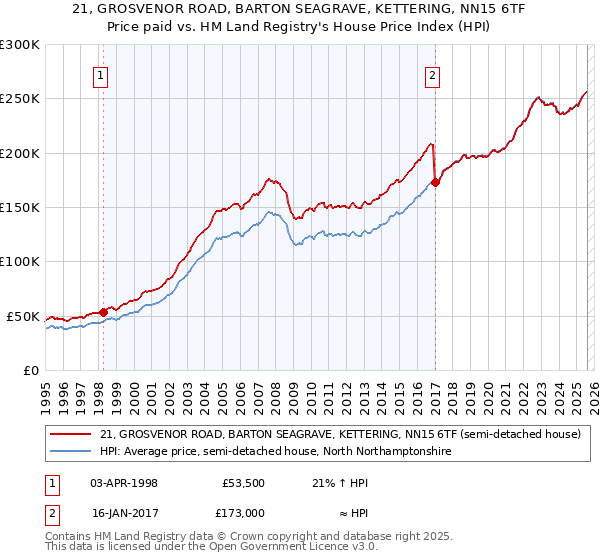 21, GROSVENOR ROAD, BARTON SEAGRAVE, KETTERING, NN15 6TF: Price paid vs HM Land Registry's House Price Index