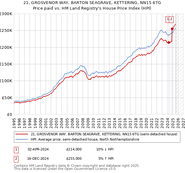 21, GROSVENOR WAY, BARTON SEAGRAVE, KETTERING, NN15 6TG: Price paid vs HM Land Registry's House Price Index
