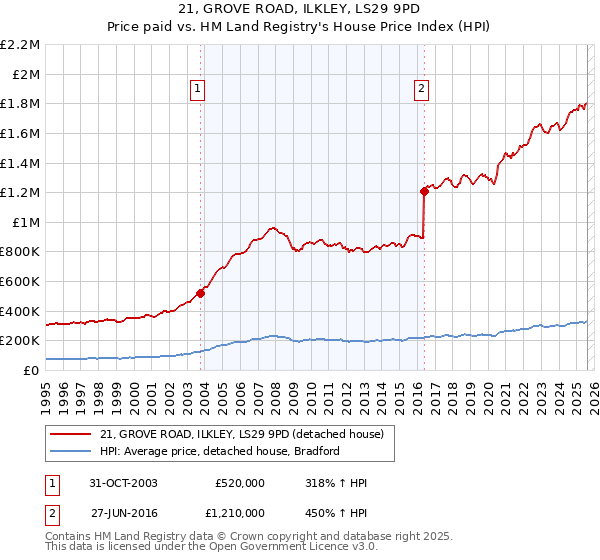 21, GROVE ROAD, ILKLEY, LS29 9PD: Price paid vs HM Land Registry's House Price Index