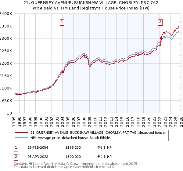 21, GUERNSEY AVENUE, BUCKSHAW VILLAGE, CHORLEY, PR7 7AG: Price paid vs HM Land Registry's House Price Index