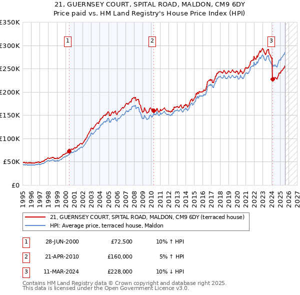 21, GUERNSEY COURT, SPITAL ROAD, MALDON, CM9 6DY: Price paid vs HM Land Registry's House Price Index