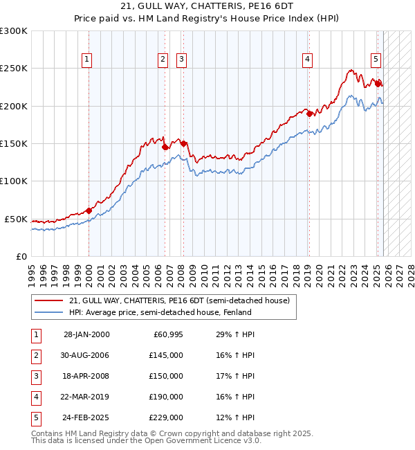 21, GULL WAY, CHATTERIS, PE16 6DT: Price paid vs HM Land Registry's House Price Index